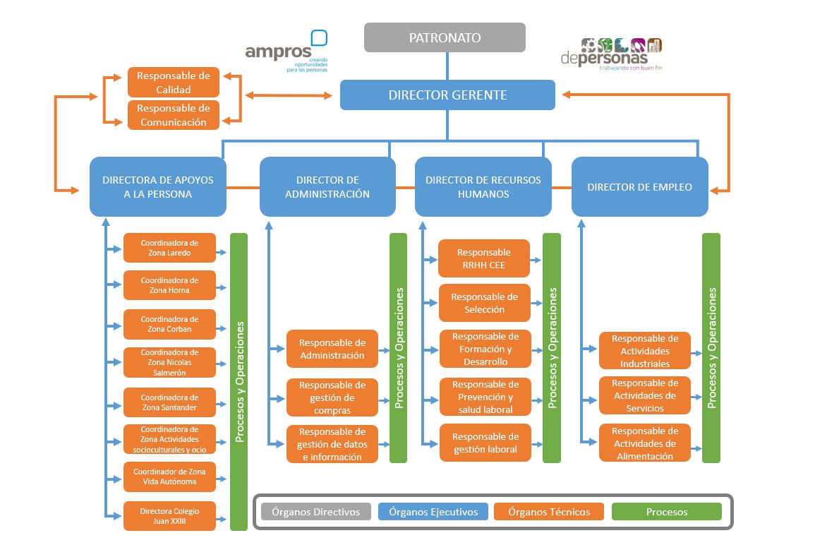 Organigrama p 2024